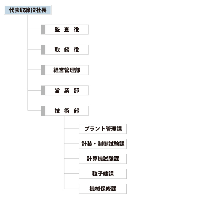 組織図